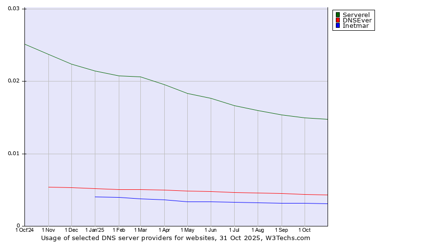 Historical trends in the usage of Serverel vs. DNSEver vs. Inetmar