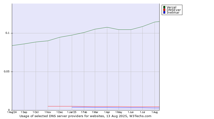 Historical trends in the usage of Vercel vs. DNSEver vs. Inetmar