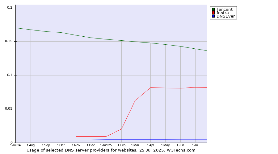 Historical trends in the usage of Tencent vs. Instra vs. DNSEver