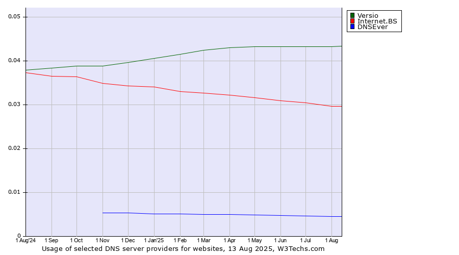 Historical trends in the usage of Versio vs. Internet.BS vs. DNSEver