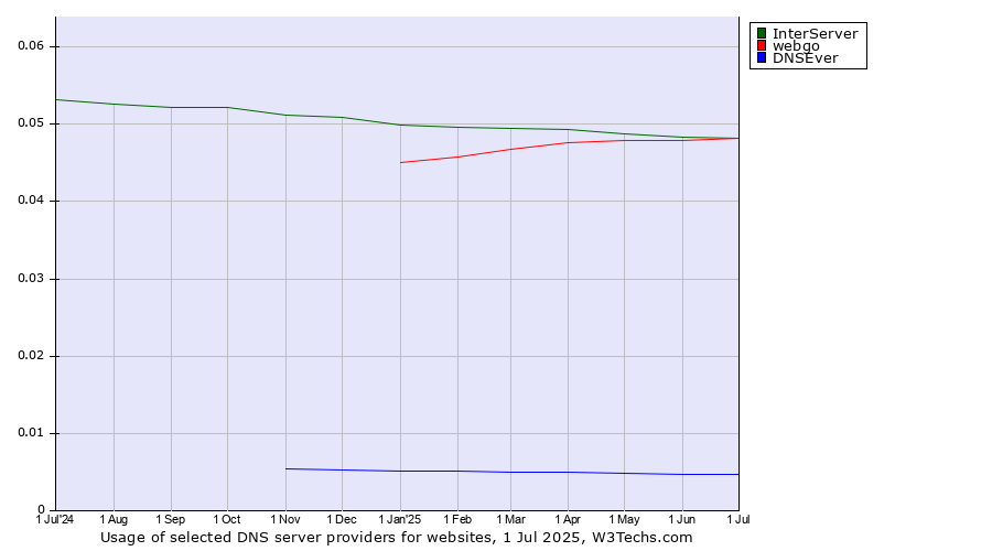 Historical trends in the usage of InterServer vs. webgo vs. DNSEver