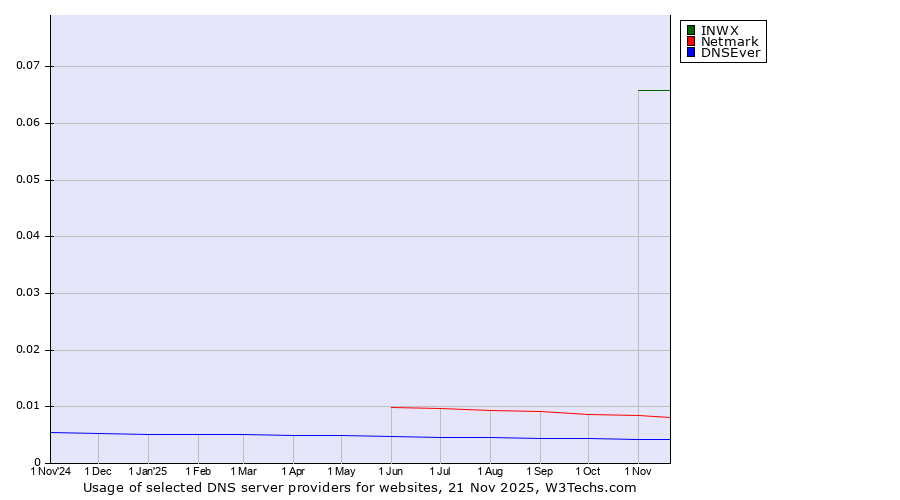 Historical trends in the usage of INWX vs. Netmark vs. DNSEver
