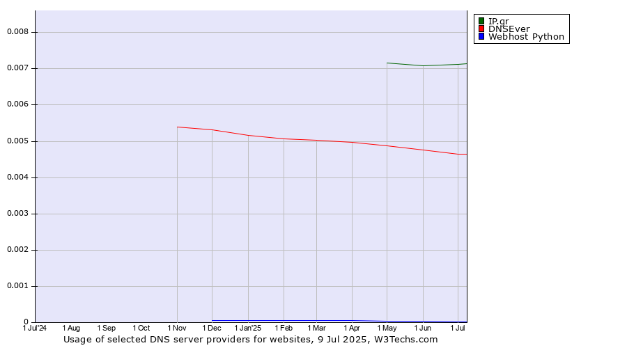 Historical trends in the usage of IP.gr vs. DNSEver vs. Webhost Python