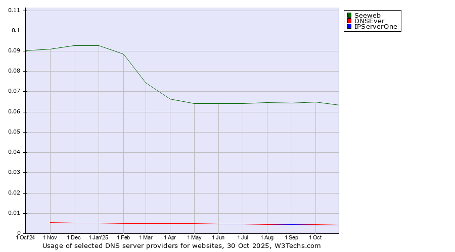 Historical trends in the usage of Seeweb vs. DNSEver vs. IPServerOne