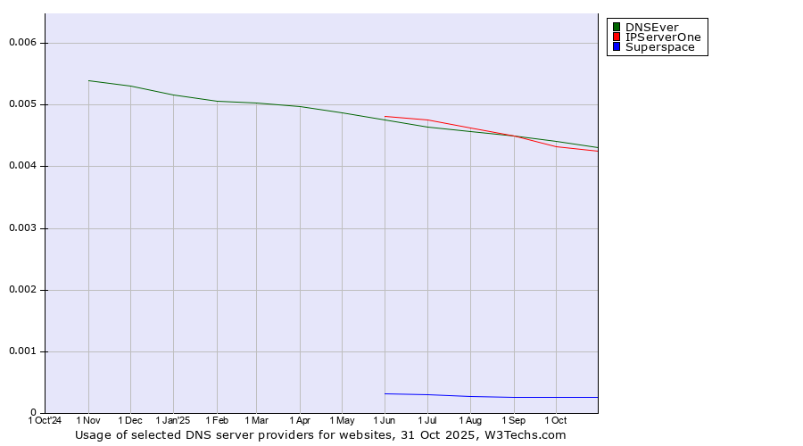 Historical trends in the usage of DNSEver vs. IPServerOne vs. Superspace
