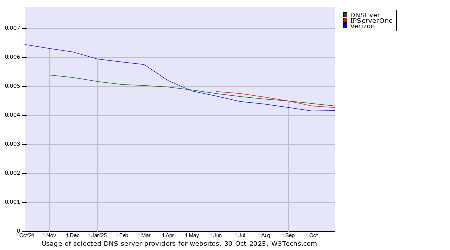 Historical trends in the usage of DNSEver vs. IPServerOne vs. Verizon