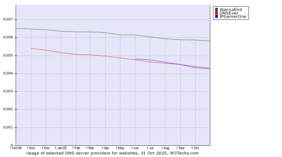 Historical trends in the usage of Wannafind vs. DNSEver vs. IPServerOne