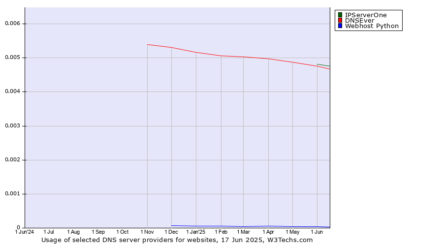 Historical trends in the usage of IPServerOne vs. DNSEver vs. Webhost Python