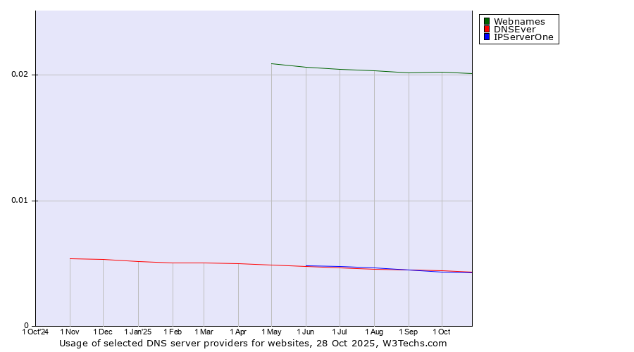 Historical trends in the usage of Webnames vs. DNSEver vs. IPServerOne