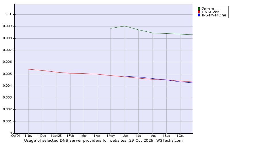 Historical trends in the usage of Zomro vs. DNSEver vs. IPServerOne
