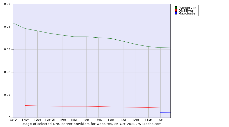 Historical trends in the usage of Iranserver vs. DNSEver vs. Maxcluster