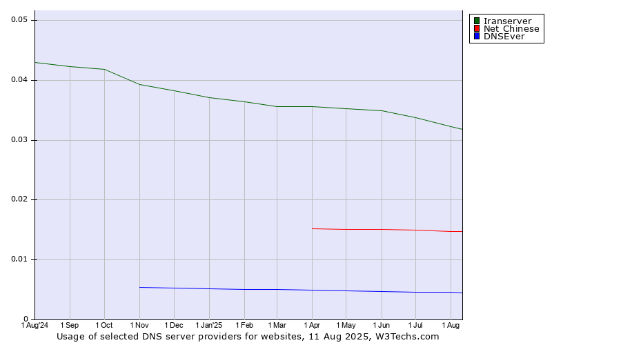 Historical trends in the usage of Iranserver vs. Net Chinese vs. DNSEver