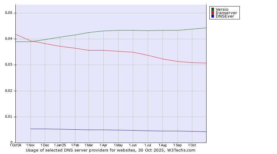 Historical trends in the usage of Versio vs. Iranserver vs. DNSEver