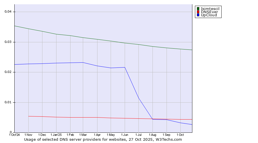 Historical trends in the usage of Isimtescil vs. DNSEver vs. UpCloud