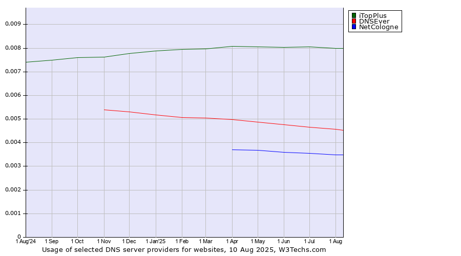 Historical trends in the usage of iTopPlus vs. DNSEver vs. NetCologne