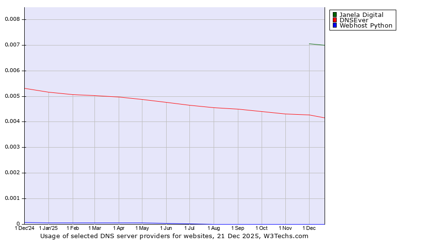 Historical trends in the usage of Janela Digital vs. DNSEver vs. Webhost Python