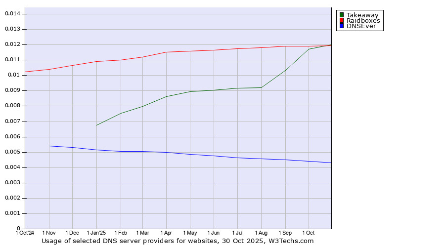 Historical trends in the usage of Takeaway vs. Raidboxes vs. DNSEver