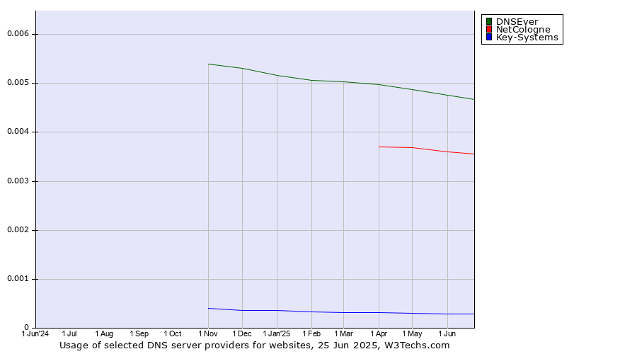 Historical trends in the usage of DNSEver vs. NetCologne vs. Key-Systems