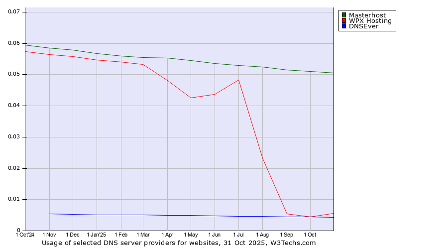 Historical trends in the usage of Masterhost vs. WPX Hosting vs. DNSEver