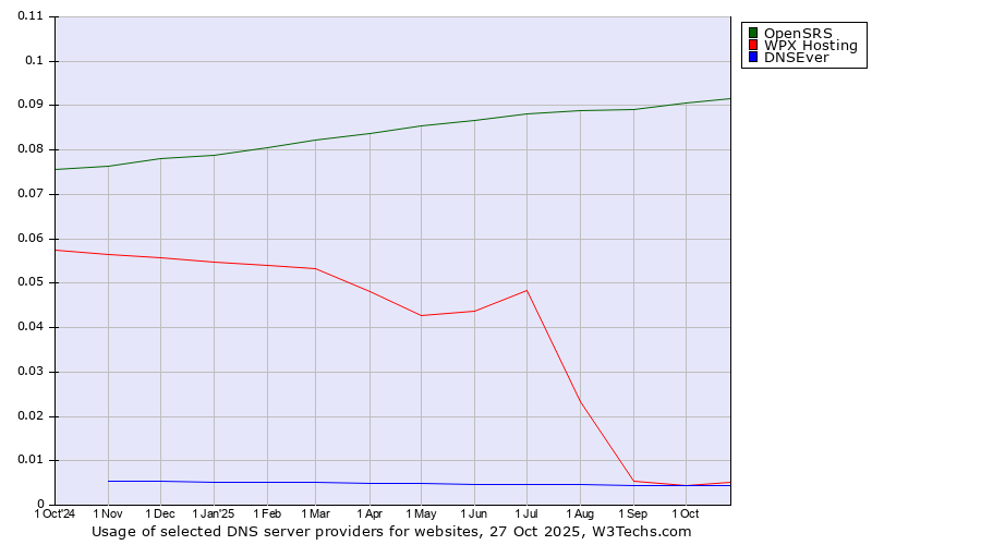 Historical trends in the usage of OpenSRS vs. WPX Hosting vs. DNSEver