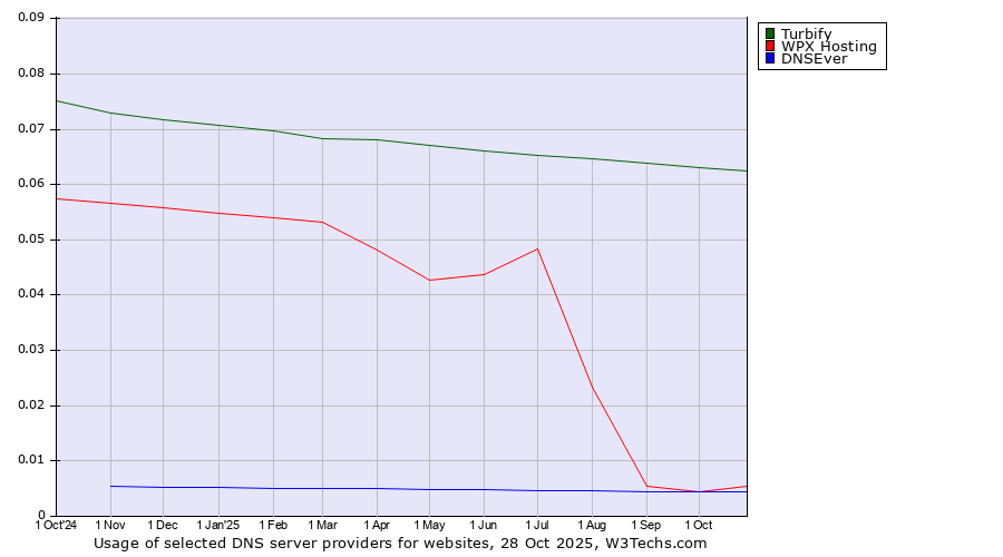 Historical trends in the usage of Turbify vs. WPX Hosting vs. DNSEver