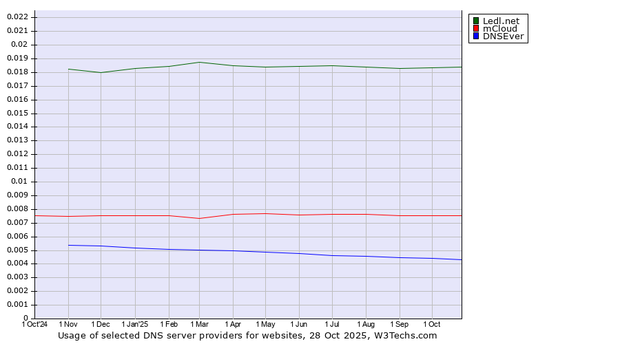 Historical trends in the usage of Ledl.net vs. mCloud vs. DNSEver