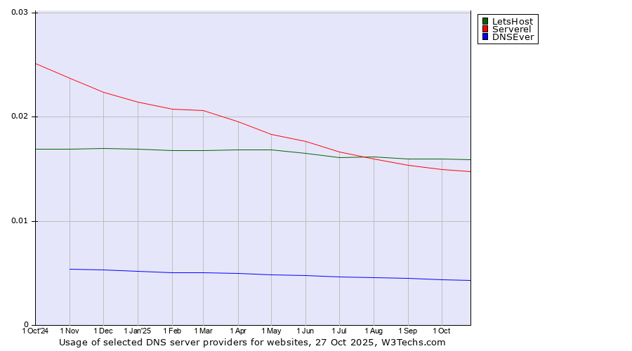 Historical trends in the usage of LetsHost vs. Serverel vs. DNSEver