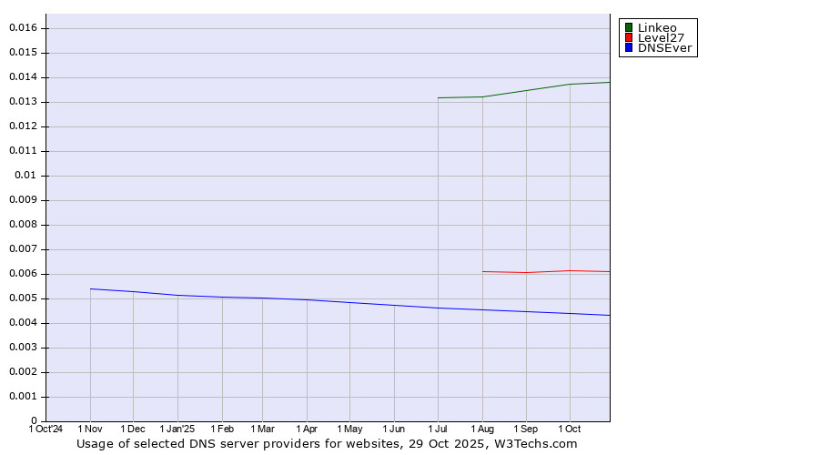 Historical trends in the usage of Linkeo vs. Level27 vs. DNSEver