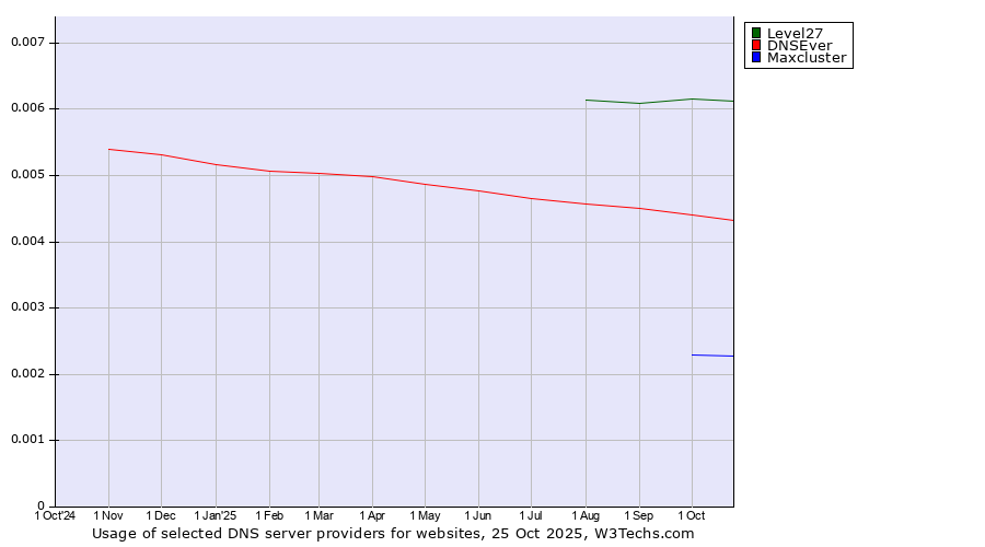 Historical trends in the usage of Level27 vs. DNSEver vs. Maxcluster