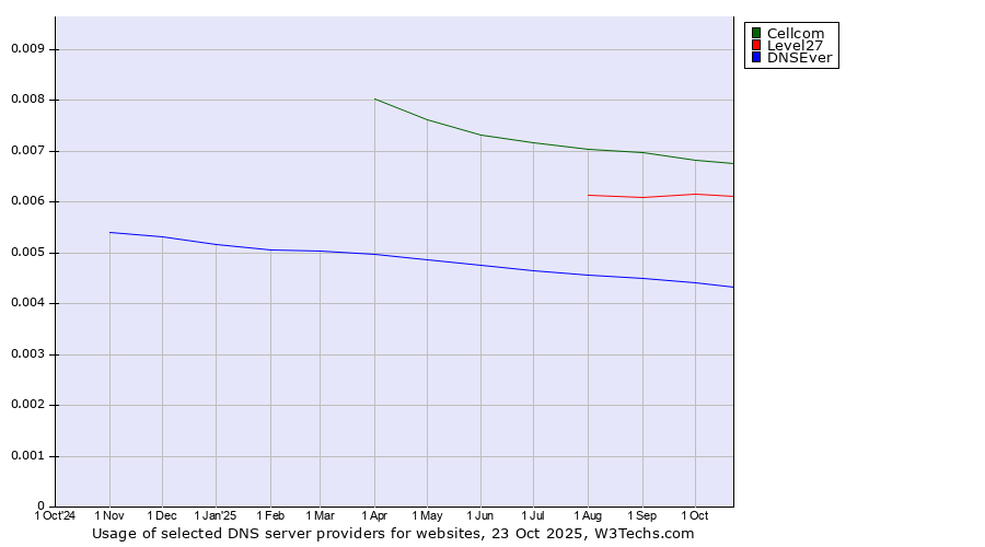 Historical trends in the usage of Cellcom vs. Level27 vs. DNSEver