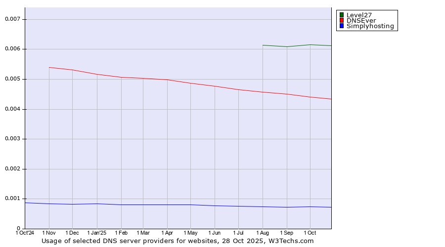 Historical trends in the usage of Level27 vs. DNSEver vs. Simplyhosting
