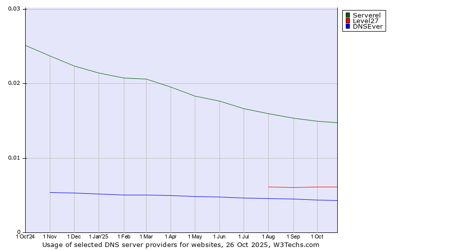 Historical trends in the usage of Serverel vs. Level27 vs. DNSEver