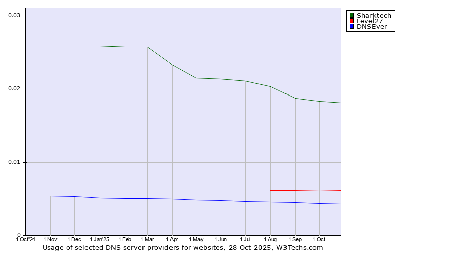 Historical trends in the usage of Sharktech vs. Level27 vs. DNSEver