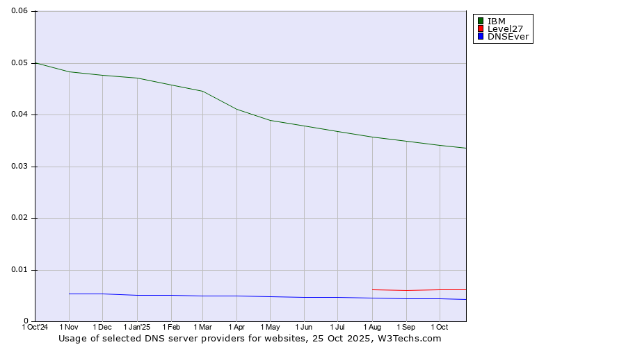 Historical trends in the usage of IBM vs. Level27 vs. DNSEver