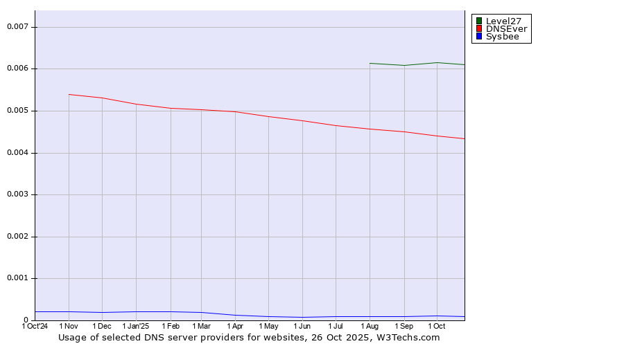 Historical trends in the usage of Level27 vs. DNSEver vs. Sysbee