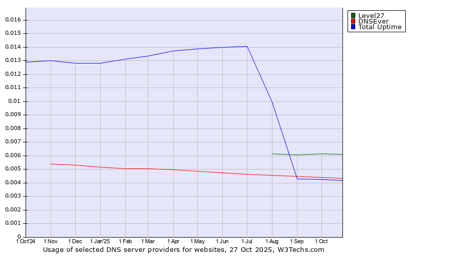 Historical trends in the usage of Level27 vs. DNSEver vs. Total Uptime