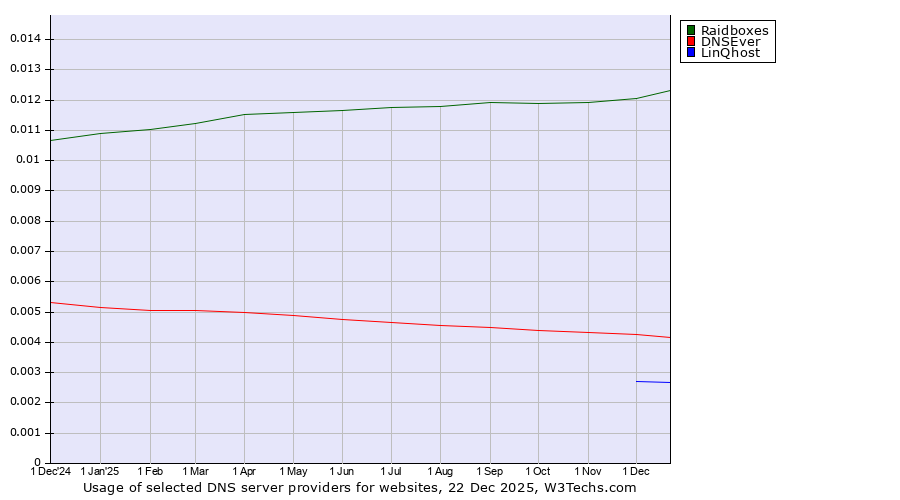 Historical trends in the usage of Raidboxes vs. DNSEver vs. LinQhost