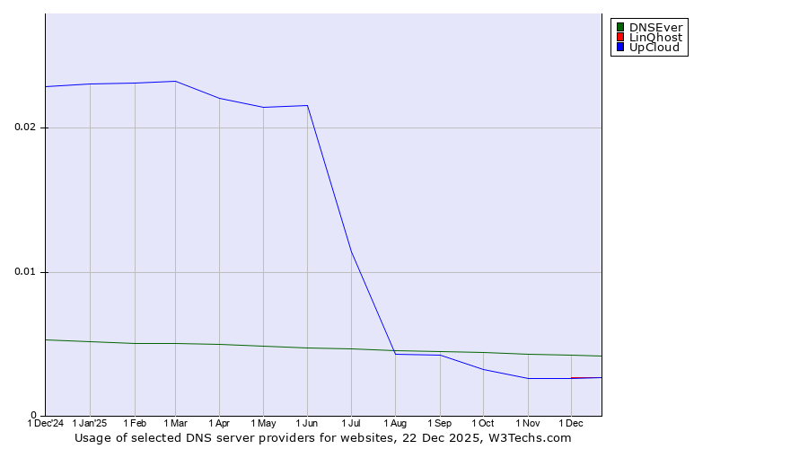 Historical trends in the usage of DNSEver vs. LinQhost vs. UpCloud