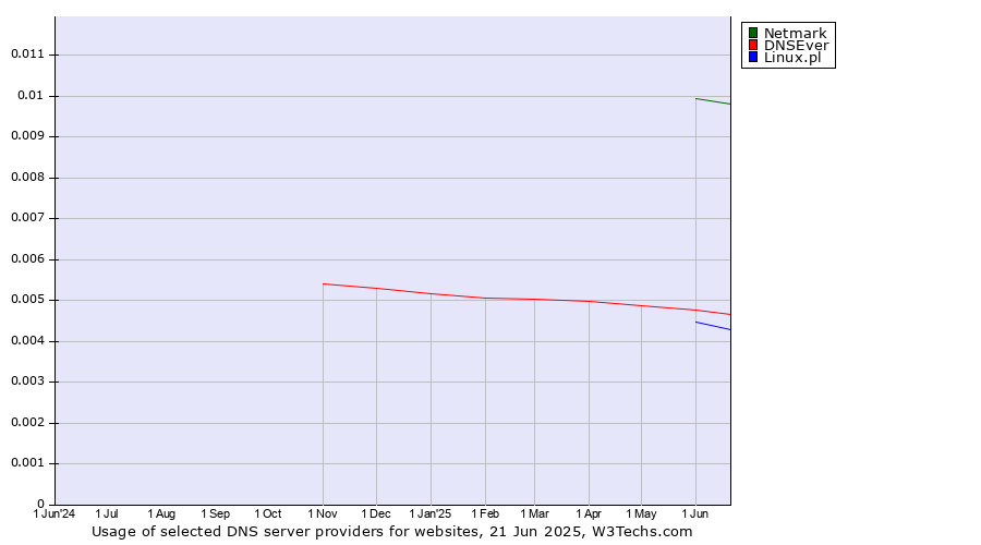 Historical trends in the usage of Netmark vs. DNSEver vs. Linux.pl