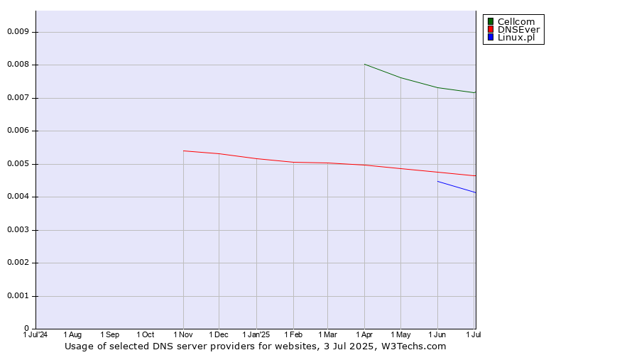 Historical trends in the usage of Cellcom vs. DNSEver vs. Linux.pl