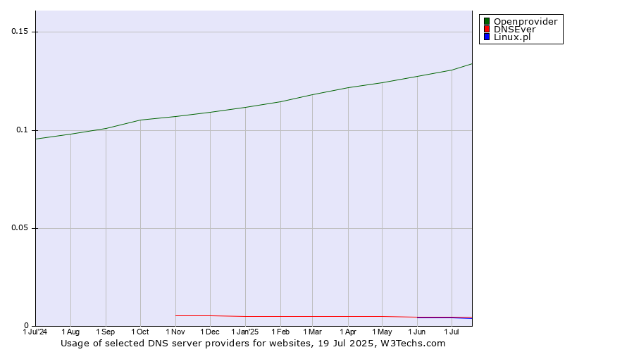 Historical trends in the usage of Openprovider vs. DNSEver vs. Linux.pl