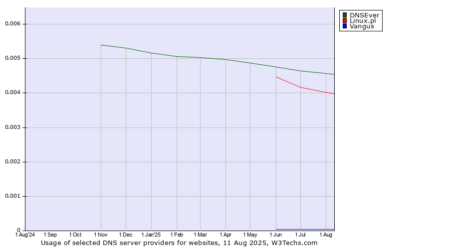 Historical trends in the usage of DNSEver vs. Linux.pl vs. Vangus