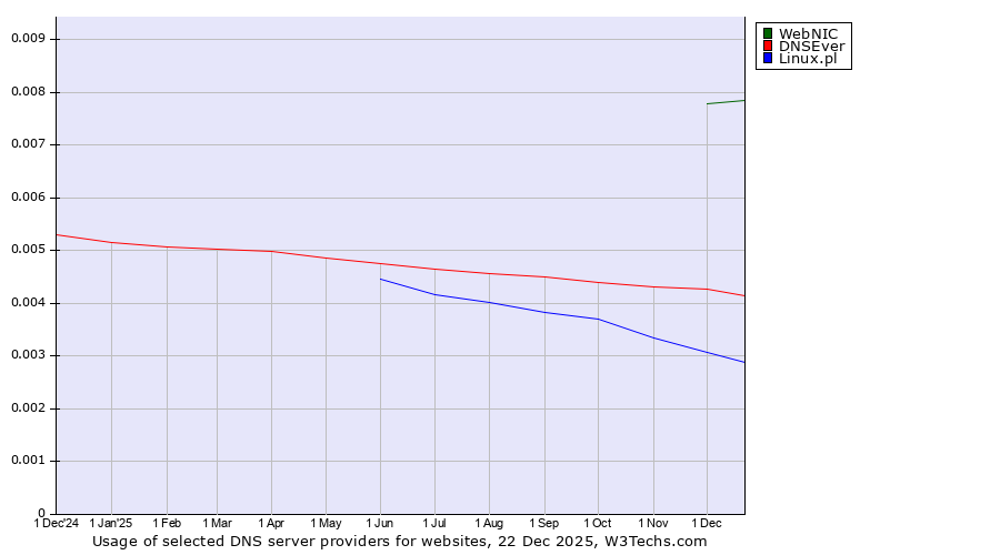 Historical trends in the usage of WebNIC vs. DNSEver vs. Linux.pl