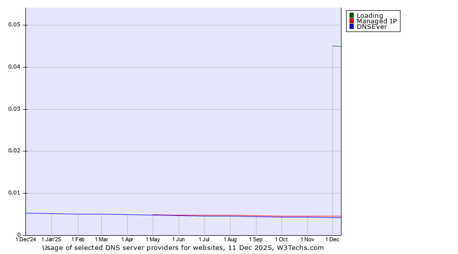 Historical trends in the usage of Loading vs. Managed IP vs. DNSEver