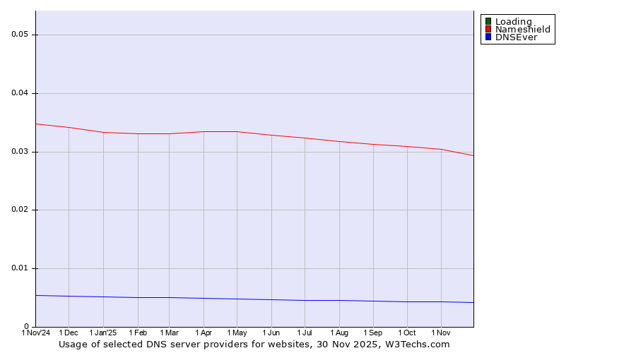 Historical trends in the usage of Loading vs. Nameshield vs. DNSEver