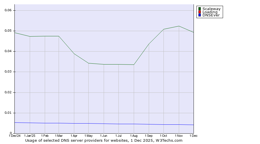 Historical trends in the usage of Scaleway vs. Loading vs. DNSEver