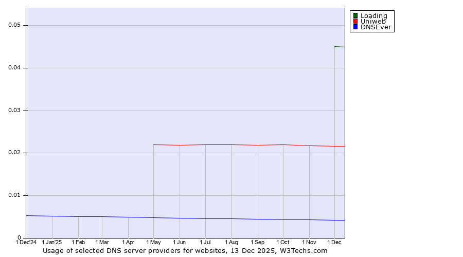 Historical trends in the usage of Loading vs. Uniweb vs. DNSEver