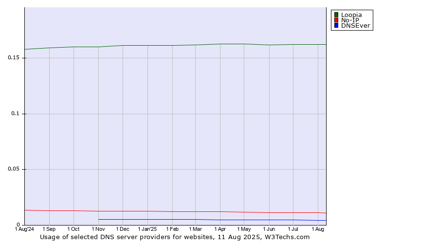 Historical trends in the usage of Loopia vs. No-IP vs. DNSEver