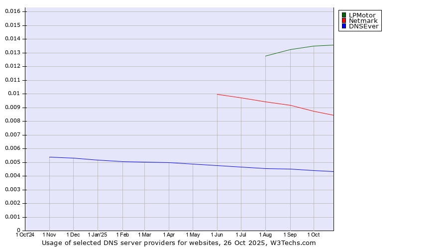 Historical trends in the usage of LPMotor vs. Netmark vs. DNSEver