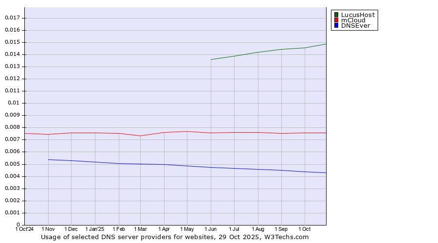 Historical trends in the usage of LucusHost vs. mCloud vs. DNSEver